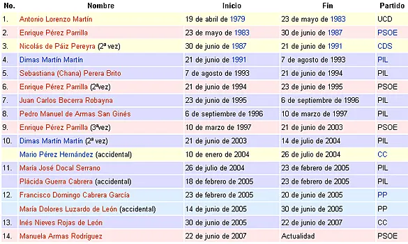 presidentes